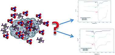 Graphical abstract: Investigation of the co-identification of hexogen and pentrite as particles and co-adsorbed on copper oxide nanoparticles by using nanocalorimetry