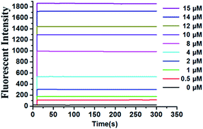 Graphical abstract: A very fast 3-hydroxy-coumarin-based fluorescent probe for highly selective and sensitive detection of thiophenols and its application in water samples