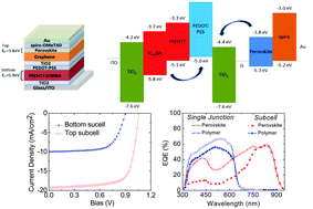 Graphical abstract: Highly efficient photoelectrochemical water splitting by a hybrid tandem perovskite solar cell