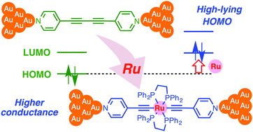 Graphical abstract: Organometallic molecular wires as versatile modules for energy-level alignment of the metal–molecule–metal junction