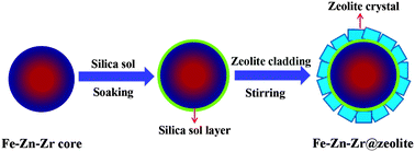 Graphical abstract: Synthesis of isoalkanes over a core (Fe–Zn–Zr)–shell (zeolite) catalyst by CO2 hydrogenation