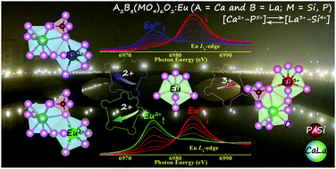 Graphical abstract: Controllable Eu valence for photoluminescence tuning in apatite-typed phosphors by the cation cosubstitution effect