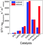 Graphical abstract: Bulk binary ZrO2-based oxides as highly active alternative-type catalysts for non-oxidative isobutane dehydrogenation