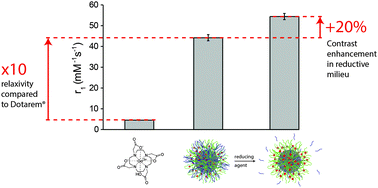 Graphical abstract: Nanoparticle-based highly sensitive MRI contrast agents with enhanced relaxivity in reductive milieu