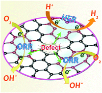 Graphical abstract: Activated carbon becomes active for oxygen reduction and hydrogen evolution reactions