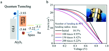 Graphical abstract: Flexible perovskite solar cells based on the metal–insulator–semiconductor structure
