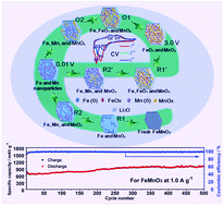 Graphical abstract: FeMnO3: a high-performance Li-ion battery anode material