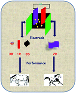 Graphical abstract: 2D materials for renewable energy storage devices: Outlook and challenges