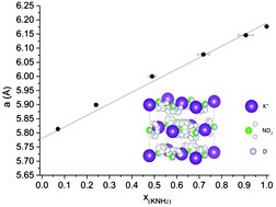 Graphical abstract: KNH2–KH: a metal amide–hydride solid solution