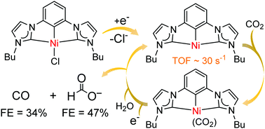 Graphical abstract: Electrocatalytic reduction of CO2 with CCC-NHC pincer nickel complexes