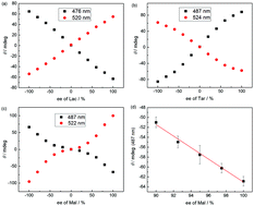 Graphical abstract: A racemate-rules effect supramolecular polymer for ee determination of malic acid in the high ee region