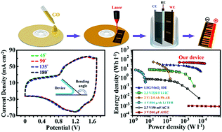 Graphical abstract: All-solid state, flexible, high-energy integrated hybrid micro-supercapacitors based on 3D LSG/CoNi2S4 nanosheets