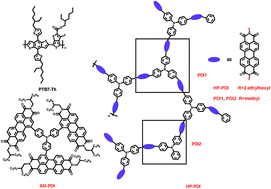 Graphical abstract: Hyperbranched polymer as an acceptor for polymer solar cells