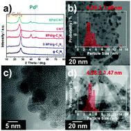 Graphical abstract: A highly active and stable palladium catalyst on a g-C3N4 support for direct formic acid synthesis under neutral conditions