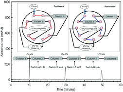 Graphical abstract: Protocol for the purification of protected carbohydrates: toward coupling automated synthesis to alternate-pump recycling high-performance liquid chromatography