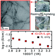 Graphical abstract: Quasi-solid electrolyte: a thixotropic gel of imogolite and an ionic liquid