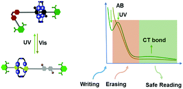 Graphical abstract: Dual absorption spectral changes by light-triggered shuttling in bistable [2]rotaxanes with non-destructive readout