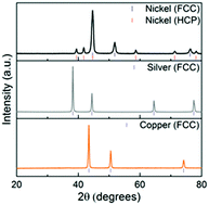 Graphical abstract: Metal nanofoams via a facile microwave-assisted solvothermal process