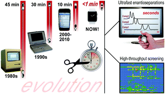 Graphical abstract: Ultrafast chiral separations for high throughput enantiopurity analysis