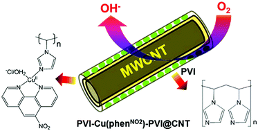 Graphical abstract: Efficient electrocatalytic O2 reduction at copper complexes grafted onto polyvinylimidazole coated carbon nanotubes
