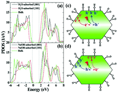 Graphical abstract: Modulating the photocatalytic redox preferences between anatase TiO2 {001} and {101} surfaces