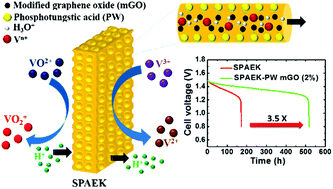 Graphical abstract: A sulfonated poly(arylene ether ketone)/polyoxometalate–graphene oxide composite: a highly ion selective membrane for all vanadium redox flow batteries