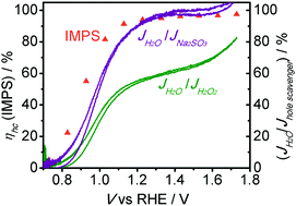 Graphical abstract: Quantitative hole collection for photoelectrochemical water oxidation with CuWO4