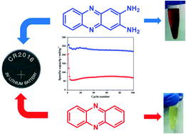 Graphical abstract: Amino group enhanced phenazine derivatives as electrode materials for lithium storage