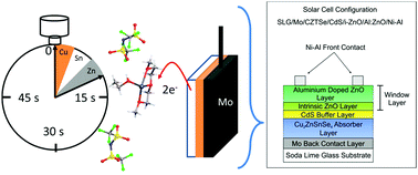 Graphical abstract: High-speed electrodeposition of copper–tin–zinc stacks from liquid metal salts for Cu2ZnSnSe4 solar cells