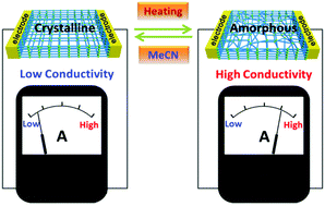 Graphical abstract: Electrical bistability in a metal–organic framework modulated by reversible crystalline-to-amorphous transformations