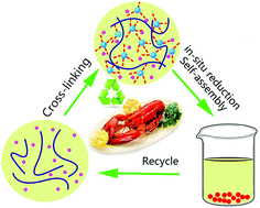 Graphical abstract: Supramolecular hydrogel directed self-assembly of C- and N-doped hollow CuO as high-performance anode materials for Li-ion batteries