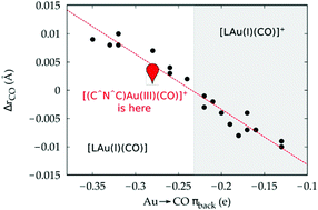 Graphical abstract: The gold(iii)–CO bond: a missing piece in the gold carbonyl complex landscape