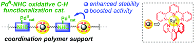 Graphical abstract: Designing a heterogeneous Pd(ii)–NHC-based C–H activation catalyst on a self-supported coordination polymer platform