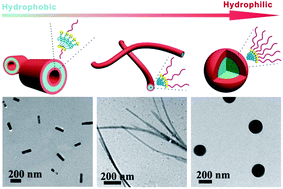 Graphical abstract: UV light- and thermo-responsive supramolecular aggregates with tunable morphologies from the inclusion complexation of dendritic/linear polymers