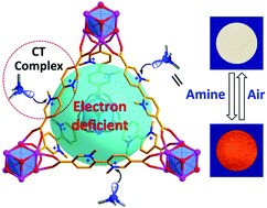 Graphical abstract: Postsynthetic N-methylation making a metal–organic framework responsive to alkylamines