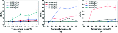 Graphical abstract: Sensitivity of lysozyme crystallization to temperature variation