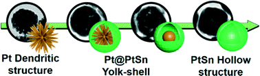 Graphical abstract: Unexpected solution phase formation of hollow PtSn alloy nanoparticles from Sn deposition on Pt dendritic structures