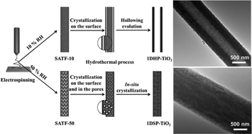 Graphical abstract: Self-template fabrication of one-dimensional hollow and solid porous titania by chemically induced self-transformation