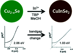 Graphical abstract: Air-stable CuInSe2 nanoparticles formed through partial cation exchange in methanol at room temperature