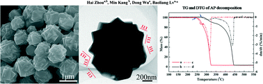 Graphical abstract: Synthesis and catalytic property of facet-controlled Co3O4 structures enclosed by (111) and (113) facets