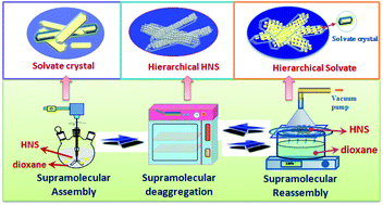Graphical abstract: Three-dimensional hierarchical 2,2,4,4,6,6-hexanitrostilbene crystalline clusters prepared by controllable supramolecular assembly and deaggregation process