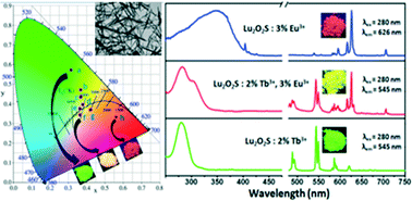 Graphical abstract: Lu2O2S:Tb3+, Eu3+ nanorods: luminescence, energy transfer, and multicolour tuneable emission