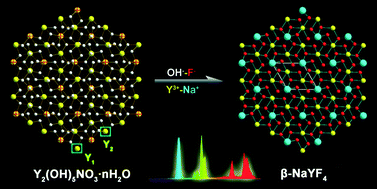 Graphical abstract: Fast synthesis of β-NaYF4:Ln3+ (Ln = Yb/Er, Yb/Tm) upconversion nanocrystals via a topotactic transformation route