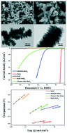 Graphical abstract: One-dimensional hierarchical structured MoS2 with an ordered stacking of nanosheets: a facile template-free hydrothermal synthesis strategy and application as an efficient hydrogen evolution electrocatalyst