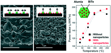 Graphical abstract: Control of crystal growth and thermoelectric properties of sputter-deposited BiTe thin films embedded with alumina nanoparticles