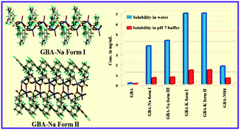 Graphical abstract: Polymorphism, isostructurality and physicochemical properties of glibenclamide salts