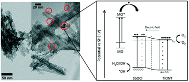 Graphical abstract: pH-regulated antimony oxychloride nanoparticle formation on titanium oxide nanostructures: a photocatalytically active heterojunction
