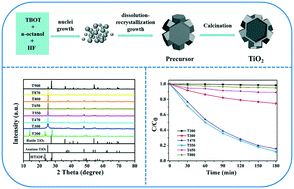 Graphical abstract: Preparation of hexagonal prism anatase with high thermal stability from a HTiOF3 precursor