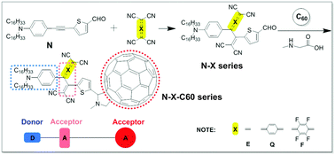 Graphical abstract: Click chemistry functionalization improving the wideband optical-limiting performance of fullerene derivatives