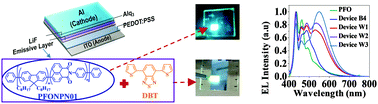 Graphical abstract: Efficient blue and white polymer light emitting diodes based on a well charge balanced, core modified polyfluorene derivative